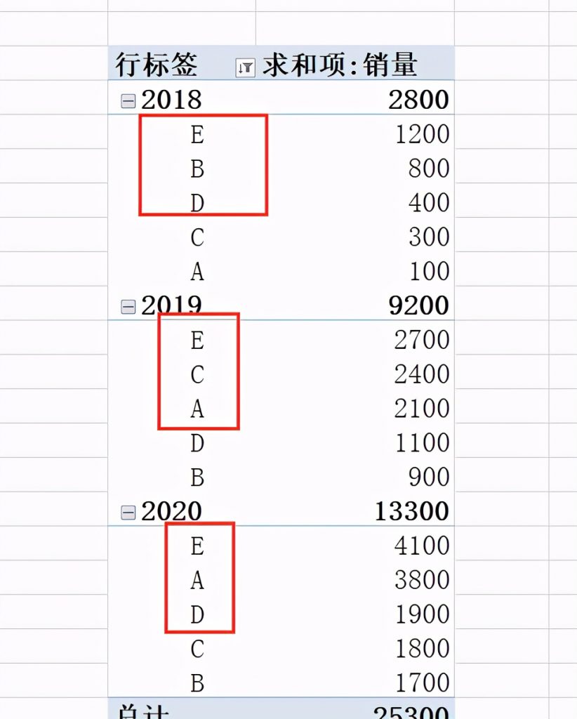 Excel透视表销量排名技巧，多条件排序，复杂工作几秒完成